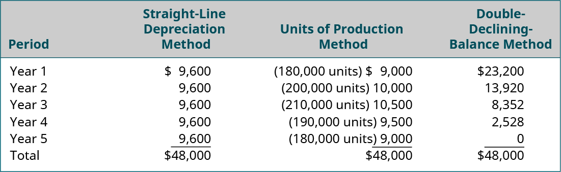 Columns labeled left to right: Period, Straight-Line Depreciation Method, Units of Production Method, Double-Declining Balance Method. Year 1, $9,600, (180,000 units) $9,000, $23,200. Year 2, 9,600, (200,000 units) 10,000, 13,920. Year 3, 9,600, (210,000 units) 10,500, 8,352. Year 4, 9,600, (190,000 units) 9,500, 2,528. Year 5, 9,600, (180,000 units) 9,000, 0. Total, $48,000, $48,000, $48,000.