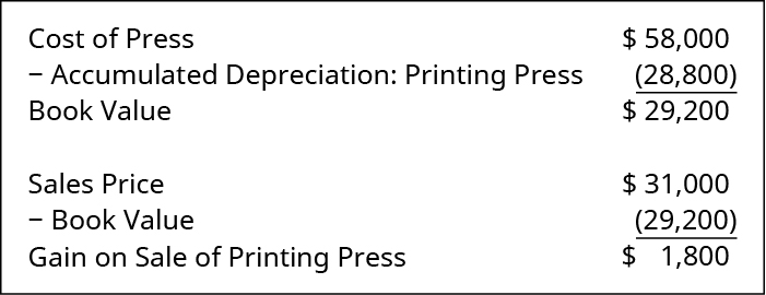 印刷成本58,000美元；减去：累计折旧：印刷机28,800美元；账面价值29,200美元。 销售价格为31,000美元；减去：账面价值29,200美元；印刷机销售收益1,800美元。