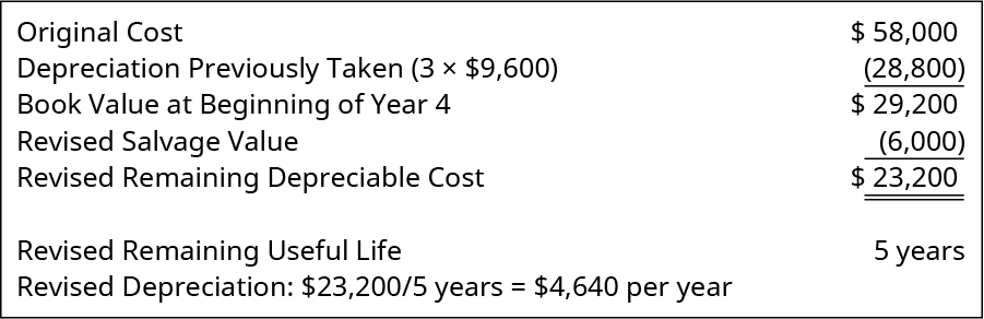 Custo original $58.000; depreciação anteriormente tomada (3 vezes $9.600) é igual a 28.800; valor contábil no início do ano 4 $29.200; valor de salvamento revisado 6.000; custo depreciável restante revisado $23.200. Vida útil restante revisada em 5 anos. A depreciação revisada de $23.200 dividida por 5 anos é igual a $4.640 por ano.