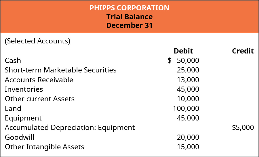 Phipps Corporation. Trial Balance December 31 (Selected Accounts). Debit: Cash 50,000; Short-term Marketable Securities 25,000; Accounts Receivable 13,000; Inventories 45,000; Other Current Assets 10,000; Land 100,000; Equipment 45,000; Goodwill 20,000; Other Intangible Assets 15,000. Credit: Accumulated Depreciation: Equipment 5,000.