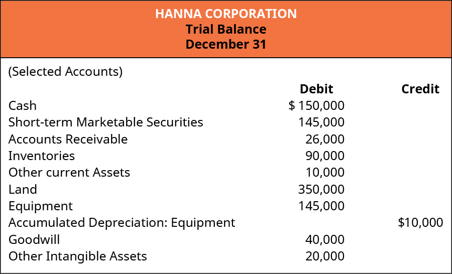 Hanna Corporation. Trial Balance December 31 (Selected Accounts). Debit: Cash 150,000; Short-term Marketable Securities 145,000; Accounts Receivable 26,000; Inventories 90,000; Other Current Assets 10,000; Land 350,000; Equipment 145,000; Goodwill 40,000; Other Intangible Assets 20,000. Credit: Accumulated Depreciation: Equipment 10,000.
