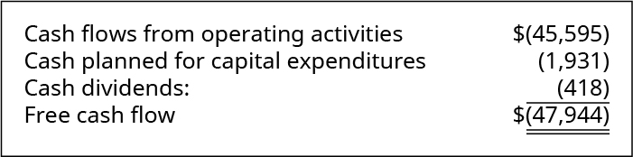 Os fluxos de caixa das atividades operacionais de ($45.595) menos o caixa planejado para despesas de capital de (1.931) menos dividendos em dinheiro de (418) são iguais ao fluxo de caixa livre de (47.944).