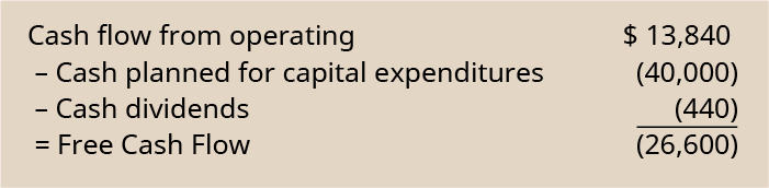 Le flux de trésorerie lié à l'exploitation de 13 840 dollars moins les liquidités prévues pour les dépenses en capital de (40 000) moins les dividendes en espèces de (440) équivaut à un flux de trésorerie disponible de (26 600).
