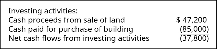Atividades de investimento: Receita em dinheiro da venda de terrenos 47.200. Pagamento em dinheiro pela compra do prédio (85.000). Fluxos de caixa líquidos de atividades de investimento (37.800).