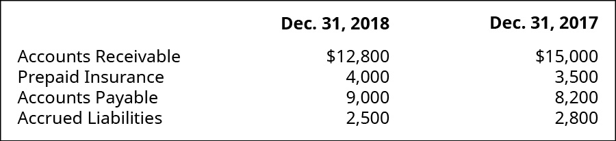 الحسابات المستحقة، والتأمين المدفوع مسبقًا، والحسابات المستحقة الدفع، والالتزامات المستحقة 31 ديسمبر 2018، على التوالي: 12,800 دولار، 4,000، 9,000، 2,500 دولار. الحسابات المستحقة، والتأمين المدفوع مسبقًا، والحسابات المستحقة الدفع، والالتزامات المستحقة 31 ديسمبر 2017، على التوالي: 15000 دولار، 3500، 8200، 2800.