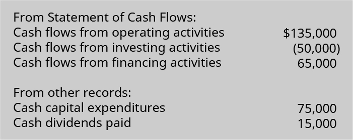 بيان التدفقات النقدية: التدفقات النقدية من الأنشطة التشغيلية 135,000 دولار ناقص التدفقات النقدية من الأنشطة الاستثمارية البالغة (50,000) بالإضافة إلى التدفقات النقدية من الأنشطة التمويلية بقيمة 65,000 دولار. من سجلات أخرى: النفقات الرأسمالية النقدية 75،000 والأرباح النقدية المدفوعة 15،000.