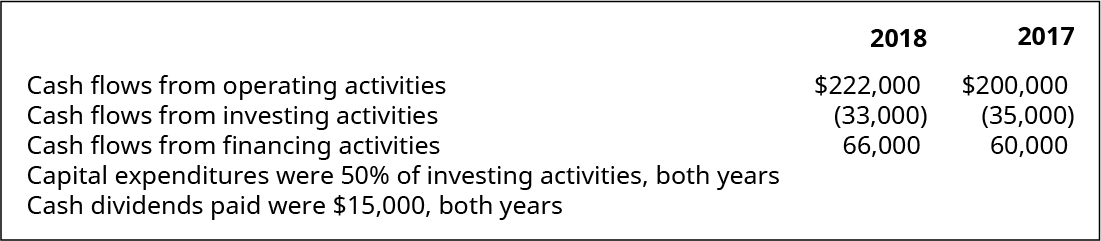 Flux de trésorerie provenant des activités d'exploitation 2018 : 222 000 dollars ; 2017 : 200 000 dollars ; flux de trésorerie provenant des activités d'investissement 2018 : (33 000) ; 2017 : (35 000) ; flux de trésorerie provenant des activités de financement 2018 : 66 000 dollars ; 2017 : 60 000 dollars. Les dépenses en capital représentaient 50 % des activités d'investissement, les deux années et les dividendes en espèces versés se sont élevés à 15 000$ pour les deux années.