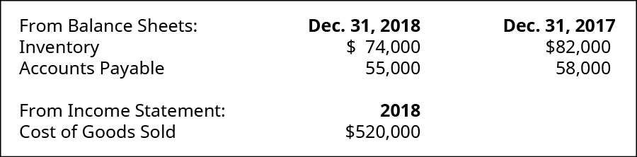 来自2018年12月31日的资产负债表：库存74,000美元；应付账款55,000美元。 2017 年 12 月 31 日：库存 82,000 美元；应付账款 58,000 美元。 摘自2018年损益表：销售成本52万美元。