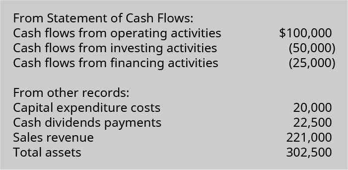 بيان التدفقات النقدية: التدفق النقدي من الأنشطة التشغيلية 100,000 دولار؛ التدفقات النقدية من الأنشطة الاستثمارية (50,000)؛ التدفقات النقدية من الأنشطة التمويلية (25,000). من السجلات الأخرى: تكاليف النفقات الرأسمالية النقدية 20,000 دولار؛ مدفوعات الأرباح النقدية 22,500؛ إيرادات المبيعات 221,000؛ وإجمالي الأصول 302,500.