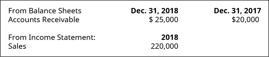 من الميزانية العمومية في 31 ديسمبر 2018: حسابات القبض 25,000 دولار. 31 ديسمبر 2017: الحسابات المستحقة 20,000 دولار. من بيان الدخل لعام 2018: مبيعات 220.000.