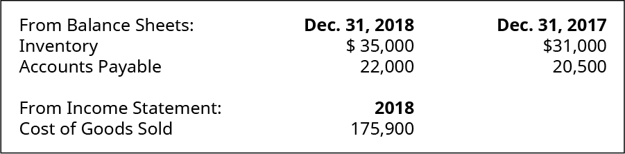 À partir du bilan au 31 décembre 2018 : inventaire 35 000$ ; comptes créditeurs 22 000$. 31 décembre 2017 : Inventaire 31 000 ; comptes fournisseurs 20 500. Extrait du compte de résultat de 2018 : coût des marchandises vendues 175 900.