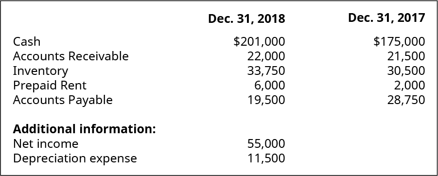 النقد، الحسابات المستحقة، المخزون، الإيجار المدفوع مسبقًا، الحسابات المستحقة الدفع في 31 ديسمبر 2018، على التوالي: 201,000 دولار، 22,000 33,750، 6,000، 19,500. معلومات إضافية: صافي الدخل ومصاريف الاستهلاك، على التوالي: 55،000، 11,500. النقد، الحسابات المستحقة، المخزون، الإيجار المدفوع مسبقًا، الحسابات المستحقة الدفع في 31 ديسمبر 2017، على التوالي: 175,000 دولار، 21,500، 30,500، 2,000، 28,750.