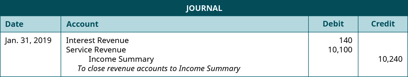 Journal entry dated January 31, 2019 with a debit to Interest Revenue of 140, a debit to Service Revenue 10,100, and a credit to Income Summary 10,240. Explanation: “To close revenue accounts to Income Summary.”