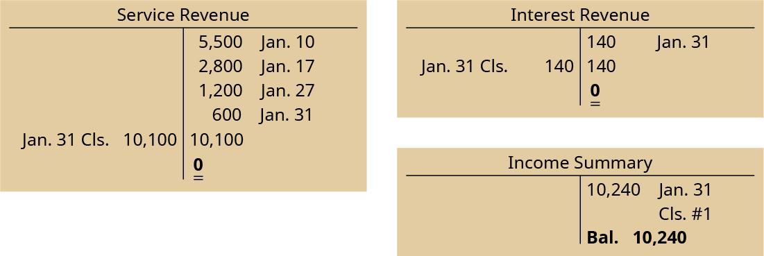 A conta T da Receita de Serviços tem 4 entradas no lado do crédito: 10 de janeiro 5.500, 17 de janeiro 2.800, 27 de janeiro 1.200, 31 de janeiro de 600. O total no lado do crédito é então 10.100. Há uma entrada de fechamento de 31 de janeiro no lado do débito de 10.100, deixando um saldo de 0 no lado do crédito. A conta T da Receita de Juros tem uma entrada de crédito em 31 de janeiro de 140, um saldo de crédito de 140, uma entrada de fechamento do lado do débito em 31 de janeiro de 140 e um saldo 0 no lado do crédito. A Conta T de Resumo de Renda tem um débito de 10.240 em 31 de janeiro para a entrada de fechamento #1, deixando um saldo do lado do crédito de 10.240.