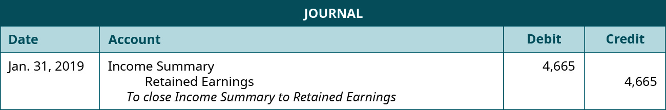 Journal entry for January 31, 2019 with a debit to Income Summary for 4,665 and a credit to Retained Earnings for 4,665. Explanation: “To close Income Summary to Retained Earnings.”