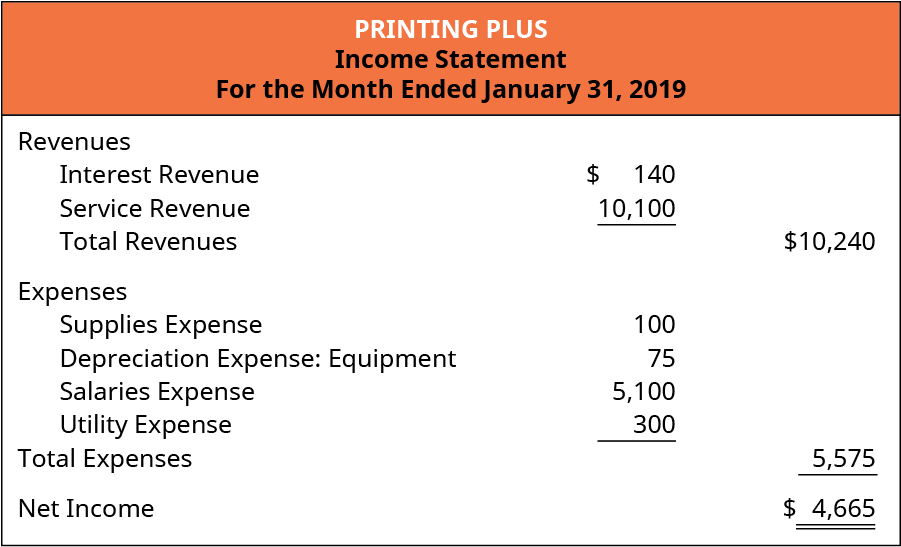 Printing Plus, declaração de renda, para o mês encerrado em 31 de janeiro de 2019. Receitas: Receita de juros $140, receita de serviços 10.100, receita total $10.240. Despesas: Despesa de suprimentos 100, Despesa de depreciação: Equipamento 75, Despesa de salários 5.100, Despesa de serviços públicos 300, Despesas totais 5.575. Lucro líquido $4.665.
