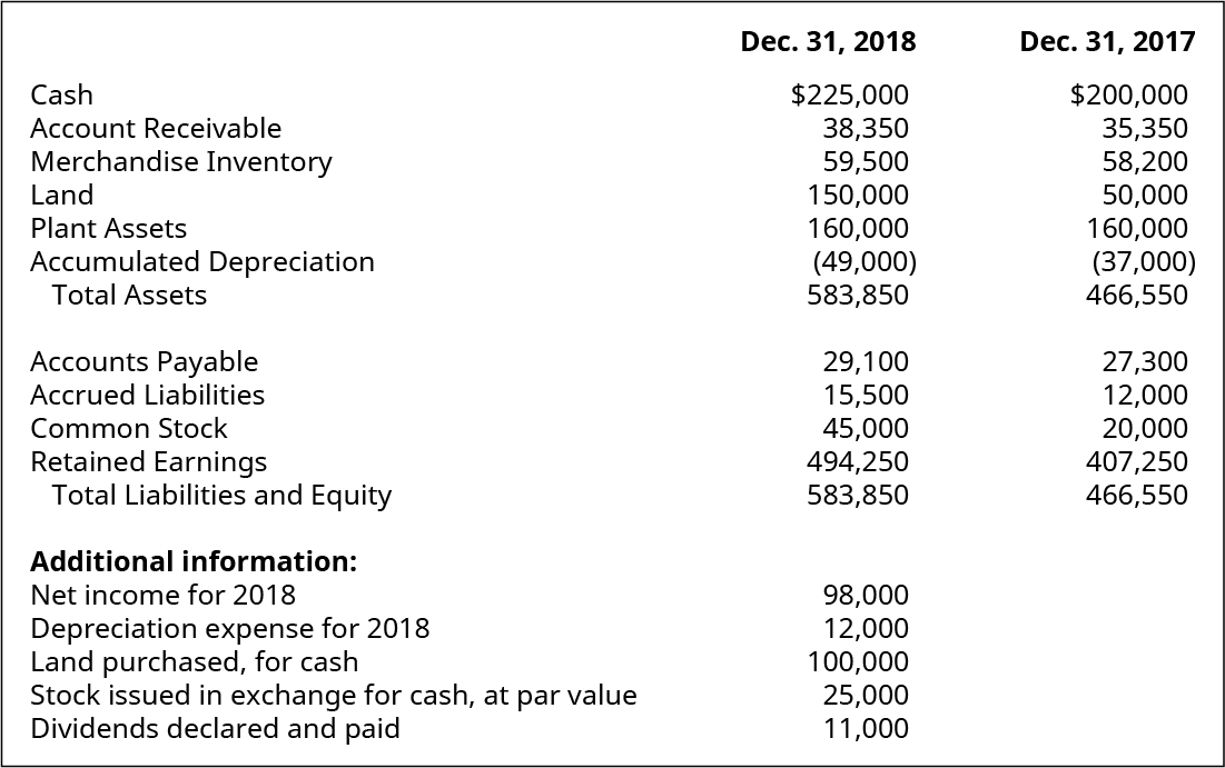 Cash, Account Receivable, Merchandise Inventory, Land, Plant Assets, Accumulated Depreciation, Total Assets, Accounts Payable, Accrued Liabilities, Common Stock, Retained Earnings, Total Liabilities and Equity December 31, 2018, respectively: $225,000, 38,350, 59,500, 150,000, 160,000, (49,000), 583,850, 29,100, 15,500, 45,000, 494,250, 583,850. Additional information: Net Income for 2018, Depreciation Expense for 2018, Land purchased, for cash, Stock issued in exchange for cash, at par value, Dividends declared and paid, respectively: 98,000, 12,000, 100,000, 25,000,11,000. Cash, Account Receivable, Merchandise Inventory, Land, Plant Assets, Accumulated Depreciation, Total Assets, Accounts Payable, Accrued Liabilities, Common Stock, Retained Earnings, Total Liabilities and Equity December 31, 2017, respectively: $200,000, 35,350, 58,200, 50,000, 160,000, (37,000), 466,550, 27,300, 12,000, 20,000, 407,250, 466,550.