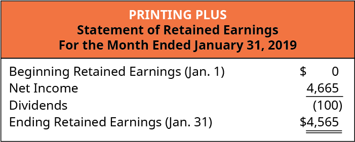 Printing Plus, declaração de lucros acumulados, para o mês encerrado em 31 de janeiro de 2019. Lucros acumulados iniciais (1º de janeiro) $0. Lucro líquido 4.665. Menos dividendos (100). Fim dos lucros retidos (31 de janeiro) $4.565.