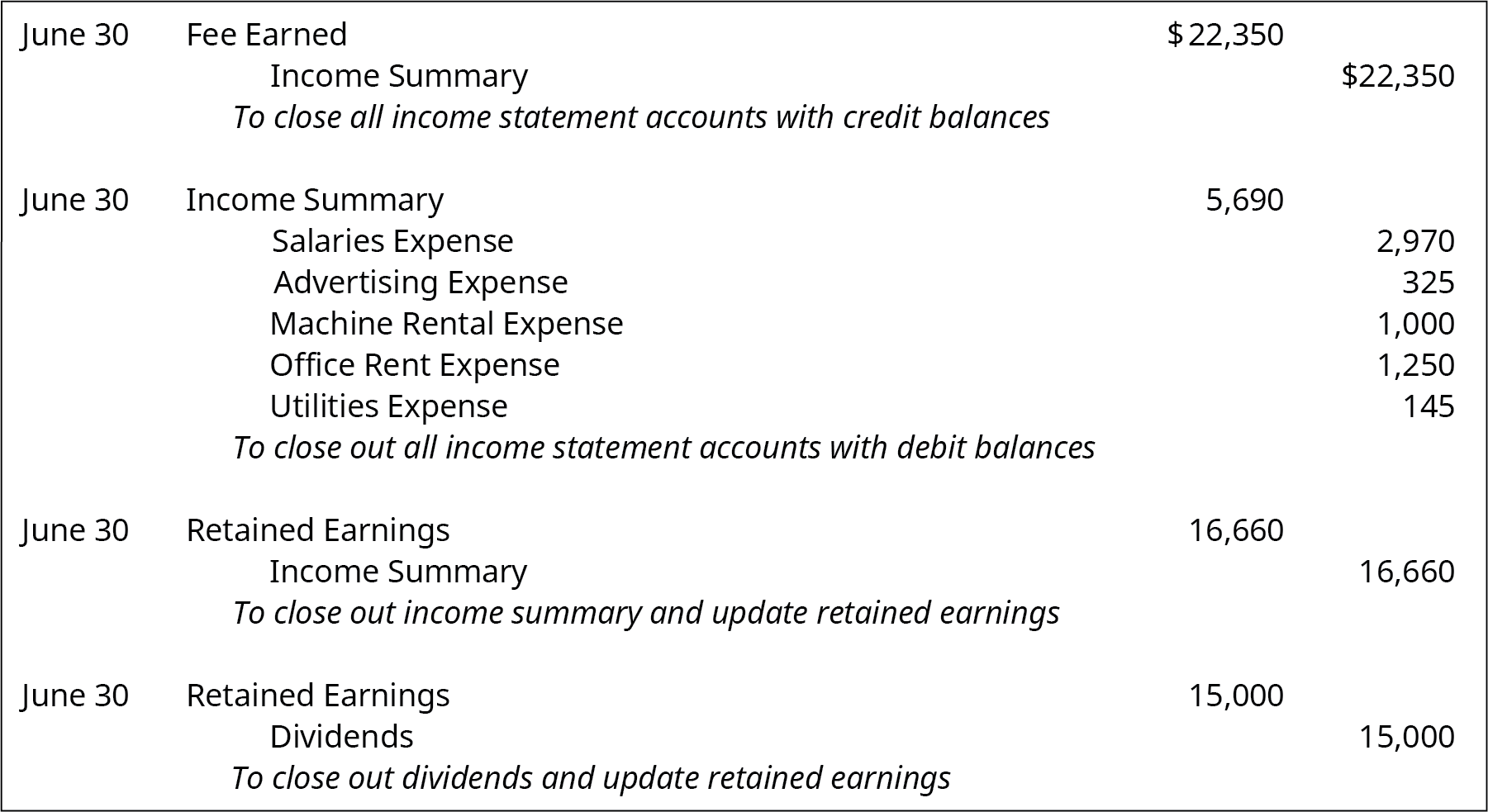 June 30 debit Fee earned 22,350, credit Income Summary 22,350. Explanation: “To close all income statement accounts with credit balances.” June 30 debit Income Summary 5,690, credit Salaries Expense 2,970, Advertising Expense 325, Machine Rental Expense 1,000, Office Rent Expense 1,250, and Utilities expense 145. Explanation: “To close out all income statement accounts with debit balances.” June 30 debit Retained Earnings 16,660, Credit Income Summary 16,660. Explanation: “To close out income summary and update retained earnings.” June 30 debit Retained Earnings 15,000 and credit Dividends 15,000. Explanation: “To close out dividends and update retained earnings.”