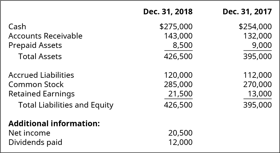 2018年12月31日，现金、应收账款、预付资产、总资产、应计负债、普通股、留存收益、总负债和权益分别为：27.5万美元、143,000美元、8,500美元、220,000美元、285,000美元、21,500美元、426,500美元。 附加信息：净收入、已支付的股息分别为：20,500、12,000。 2017年12月31日，现金、应收账款、预付资产、总资产、应计负债、普通股、留存收益、总负债和权益分别为：254,000美元、132,000美元、9,000美元、395,000美元、11.2万美元、270,000美元、13,000美元、395,000美元。