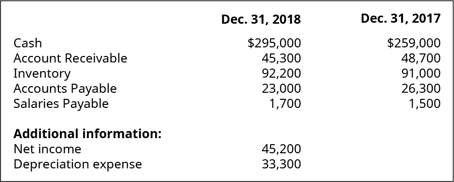 النقد، الحسابات المستحقة، المخزون، الحسابات المستحقة الدفع، الرواتب المستحقة الدفع في 31 ديسمبر 2018، على التوالي: 295,000 دولار، 45,300، 92,200، 23,000، 1,700. معلومات إضافية: صافي الدخل ومصاريف الاستهلاك: 45,200، 33,300. النقد، الحسابات المستحقة، المخزون، الحسابات المستحقة الدفع، الرواتب المستحقة الدفع في 31 ديسمبر 2017، على التوالي: 259،000 دولار، 48،700، 91،000، 26،300، 1500.