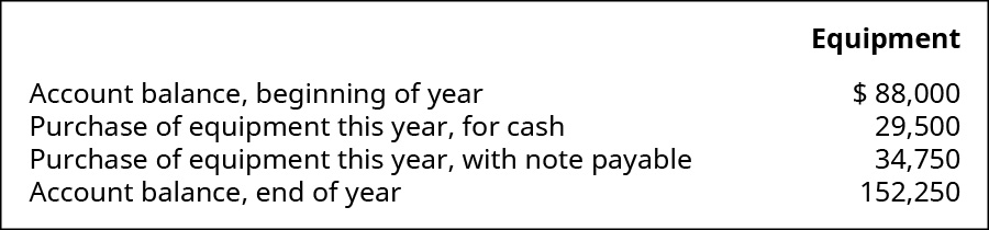 Matériel : Solde du compte, début d'année 88 000 dollars ; achat de matériel cette année, pour 29 500 dollars ; achat de matériel cette année, avec note à payer 34 750 ; solde du compte, fin de l'exercice 152 250.