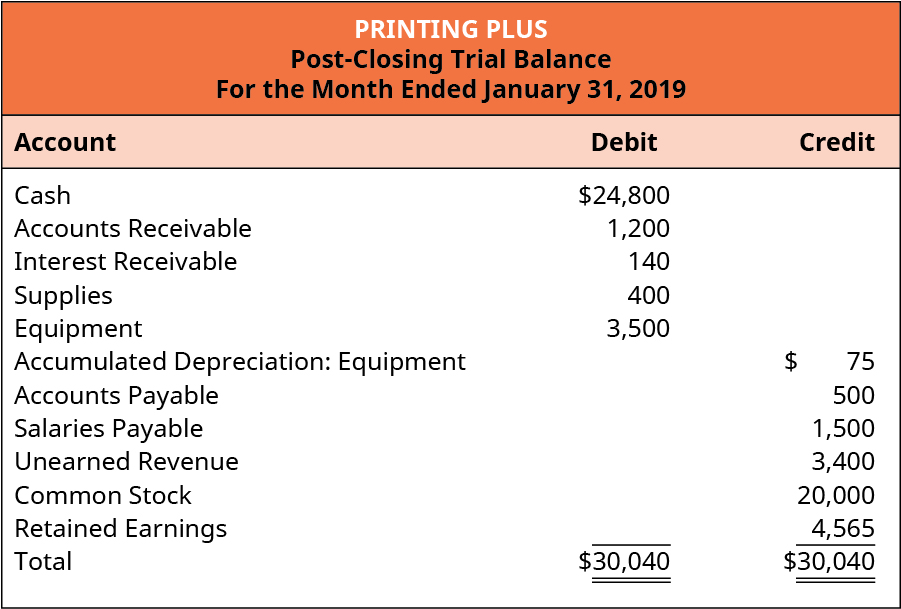 Printing Plus، ميزان المراجعة بعد الإغلاق، للشهر المنتهي في 31 يناير 2019. عنوان الحساب أو الخصم أو الائتمان. نقدًا بقيمة 24,800 دولار. حسابات القبض 1,200 بطاقة خصم. خصم الفوائد المستحقة 140. خصم 400 دولار من التوريدات معدات 3500 بطاقة خصم. الاستهلاك المتراكم: رصيد المعدات 75 دولارًا. رصيد الحسابات المستحقة الدفع 500. الرواتب المستحقة 1,500 رصيد. الإيرادات غير المكتسبة 3400 رصيد. رصيد الأسهم العادية بقيمة 20,000 دولار. رصيد الأرباح المحتجزة 4,565. إجمالي الخصم 30،040، 30،040 رصيدًا.