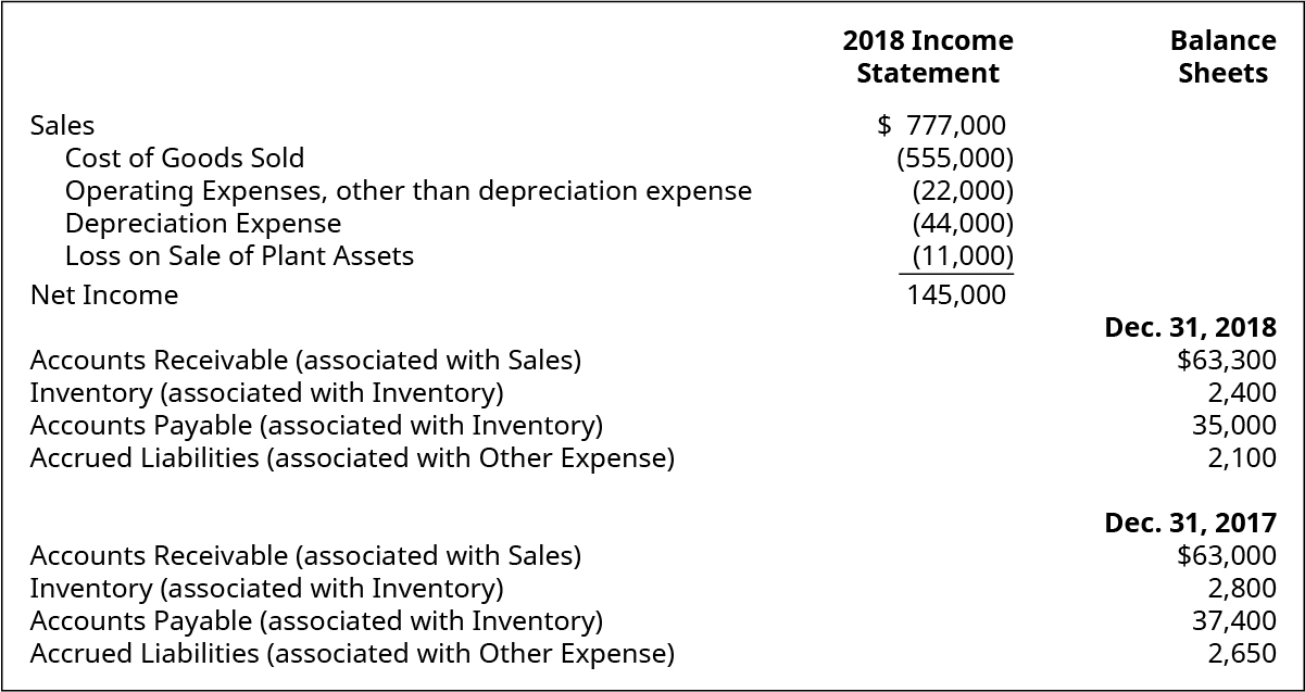 بنود بيان الدخل لعام 2018: المبيعات 777,000 دولار. تكلفة البضائع المباعة (555,000). مصاريف التشغيل، بخلاف مصاريف الاستهلاك (22,000). مصروف الإهلاك (44,000). خسارة بيع الأصول النباتية (11,000). صافي الدخل 145,000. بنود الميزانية العمومية: 31 ديسمبر 2018: الحسابات المستحقة القبض (المرتبطة بالمبيعات) 63300. المخزون (المرتبط بالمخزون) 2,400. الحسابات المستحقة الدفع (المرتبطة بالمخزون) 35,000. الالتزامات المستحقة (المرتبطة بمصروفات أخرى) 100 2 31 ديسمبر 2017: الحسابات المستحقة القبض (المرتبطة بالمبيعات) 63,000 دولار. المخزون (المرتبط بالمخزون) 2800. الحسابات المستحقة الدفع (المرتبطة بالمخزون) 400 37. الالتزامات المستحقة (المرتبطة بالمصروفات الأخرى) 2650.