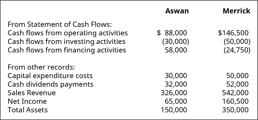 Aswan Company From Statement of Cash Flows: Cash flow from operating activities 88,000. Cash flows from investing activities (30,000). Cash flows from financing activities 58,000. From other records: Capital expenditure costs 30,000. Cash dividends payments 32,000. Sales revenue 326,000. Net income 65,000. Total assets 150,000. Merrick Company From Statement of Cash Flows: Cash flow from operating activities 146,500. Cash flows from investing activities (50,000). Cash flows from financing activities (24,750). From other records: Capital expenditure costs 50,000. Cash dividends payments 52,000. Sales revenue 542,000. Net income 160,500. Total assets 350,000.