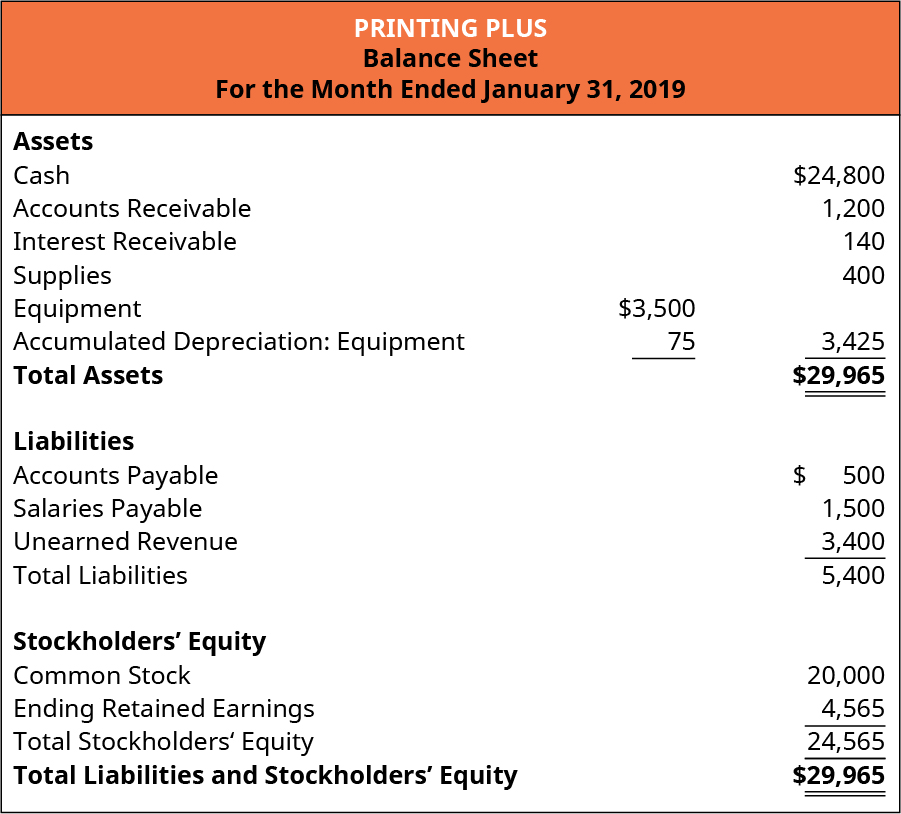 Printing Plus, Balance Sheet, For the Month Ended January 31, 2019. Assets: Cash, 24,800, Accounts Receivable 1,200, Interest Receivable 140, Supplies 400, Equipment 3,500, Less Accumulated Depreciation: Equipment 75, equals 3,425. Total Assets $29,965. Liabilities: Accounts Payable 500, Salaries Payable 1,500, Unearned Revenue 3,400, equals total Liabilities 5,400. Stockholders’ Equity: Common Stock 20,000, Retained Earnings 4,565, Total Stockholders’ Equity 24,565. Total Liabilities and Stockholders’ Equity 29,965.