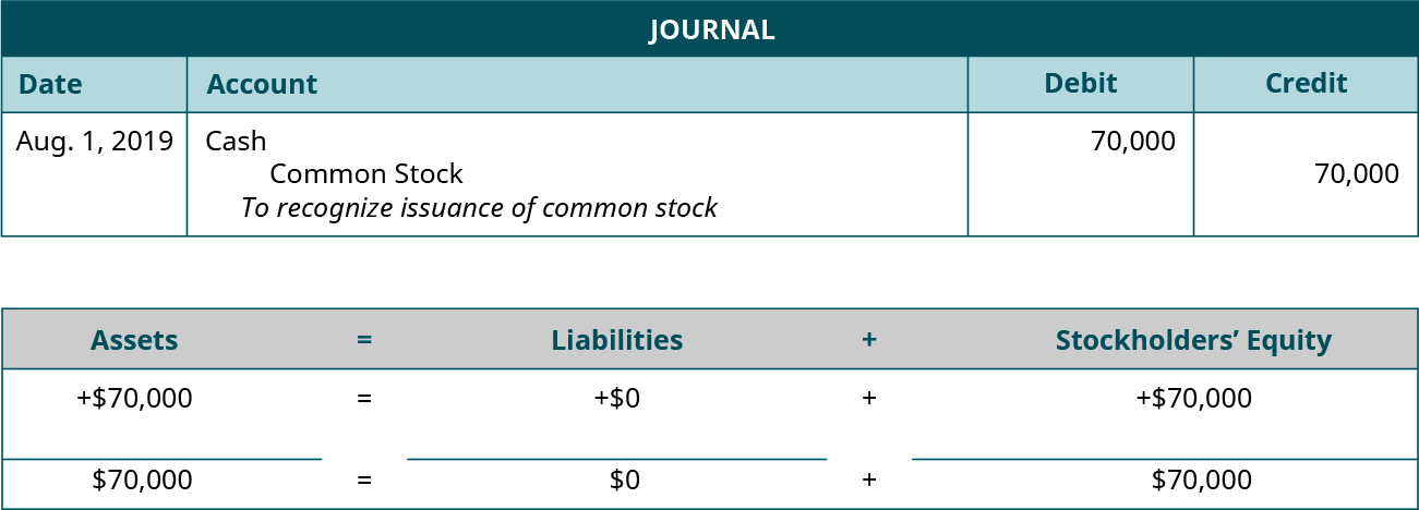 Journal entry for August 1, 2019 debiting Cash and crediting Common Stock for 70,000. Explanation: “To recognize issuance of common stock.” Assets equals Liabilities plus Stockholders’ Equity. Assets go up 70,000 equals Liabilities don’t change plus Equity goes up 70,000. 70,000 equals 0 plus 70,000.
