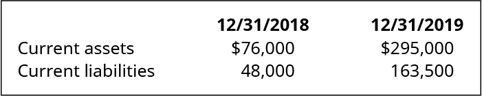 12/31/18 و 12/31/19، على التوالي: الأصول الجارية 76,000، 295,000. الخصوم الجارية 48,000، 163,500.