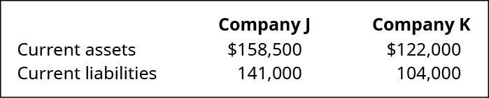 الشركة J والشركة K، على التوالي: الأصول الحالية 158,500، 122,000. الخصوم الحالية 141،000، 104،000.