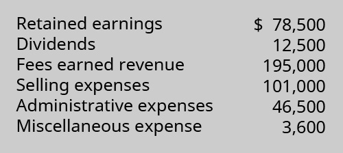 Retained Earnings 78,500, Dividends 12,500, Fees Earned revenue 195,000, Selling Expenses 101,000, Administrative Expenses 46,500, Miscellaneous Expense 3,600.