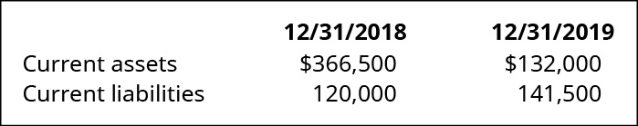 12/31/18 y 12/31/19, respectivamente: Activos corrientes 366,500, 132,000. Pasivos corrientes 120,000, 141,500.