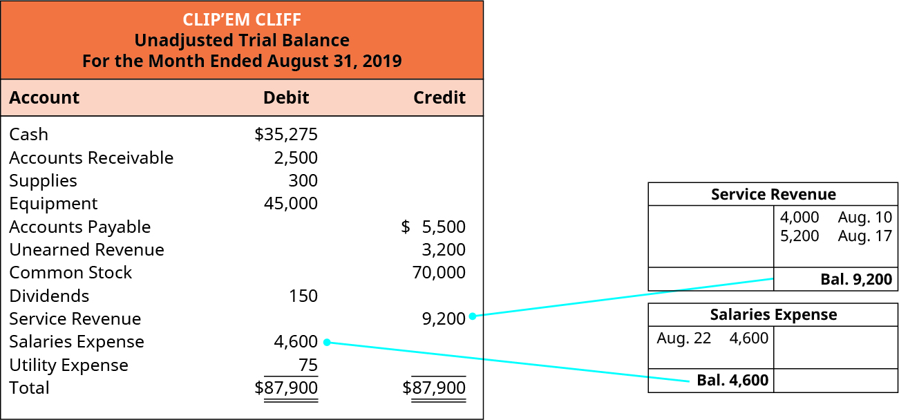 Clip’em Cliff, Unadjusted Trial Balance, For the Month Ended August 31, 2019. Cash 35,275 debit. Accounts receivable 2,500 debit. Supplies 300 debit. Equipment 45,000 debit. Accounts Payable 5,500 credit. Unearned Revenue 3,200 credit. Common Stock 70,000 credit. Dividends 150 debit. Service Revenue 9,200 credit. Salaries Expense 4,600 debit. Utility Expense 75 debit. Total debits and credits are each 87,900. The ledger pages for Service Revenue and Salaries Expense are showing their balances being put into the Unadjusted Trial Balance as an example for all the balances.