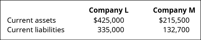الشركة L والشركة M، على التوالي: الأصول الحالية 425،000، 215،500. الخصوم الجارية 335,000، 132,700.