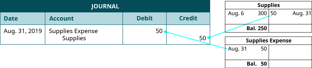 Entrada no diário: 31 de agosto de 2019, débito, despesas de suprimentos, crédito, suprimentos 50. Há uma seta do débito 50 para a página da conta contábil de despesas de suprimentos, onde esse débito é mostrado no lado do débito. Há uma seta do crédito 50 para a página da conta contábil de suprimentos, na qual esse crédito é mostrado no lado do crédito (junto com o débito de 300 em 6 de agosto), resultando em um novo saldo de 250.