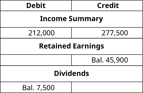 T-Cuentas. Resumen de Ingresos adeudo 212,000 y crédito 277,500. Saldo de crédito de ganancias retenidas 45,900. Saldo de débito de dividendos 7,500.