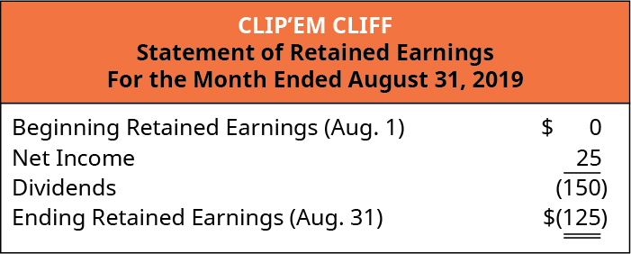 Clip'em Cliff, Estado de ganancias retenidas, para el mes finalizado el 31 de agosto de 2019. Ganancias retenidas iniciales (1 de agosto) $0, Ingresos netos 25 menos Dividendos 150 es igual a Ganancias Retenidas Finales (31 de agosto) (125).