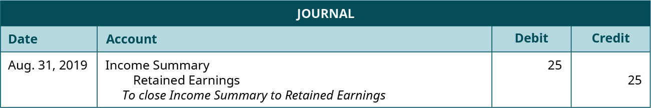 Journal entry for August 31, 2019 debiting Income Summary and crediting Retained Earnings each for 25. Explanation: “To close Income Summary to Retained Earnings.”