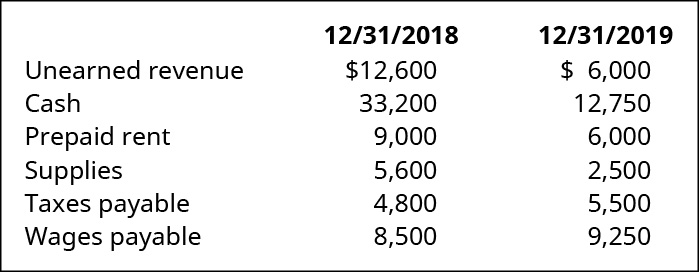 12/31/18 and 12/31/19, respectively: Unearned revenue $12,600, $6,000. Cash 33,200, 12,750. Prepaid rent 9,000, 6,000. Supplies 5,600, 2,500. Taxes payable 4,800, 5,500. Wages payable 8,500, 9,250.