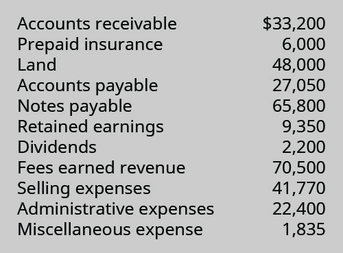 Accounts receivable $33,200, Prepaid insurance 6,000, Land 48,000, Accounts payable 27,050, Notes payable 65,800, Retained earnings 9,350, Dividends 2,200, Fees earned revenue 70,500, Selling expenses 41,770, Administrative expenses 22,400, Miscellaneous expense 1,835.