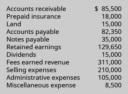 Accounts receivable $85,500, Prepaid insurance 18,000, Land 15,000, Accounts payable 82,350, Notes payable 35,000, Retained earnings 129,650, Dividends 15,000, Fees earned revenue 311,000, Selling expenses 210,000, Administrative expenses 105,000, Miscellaneous expense 8,500.