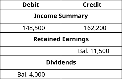 T-Cuentas. Resumen de Ingresos adeudo 148,500 y crédito 162,200. Saldo de crédito de ganancias retenidas 11,500. Saldo de débito de dividendos 4,000.