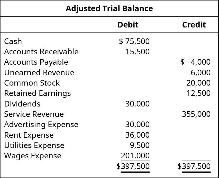 Adjusted Trial Balance. Cash 75,500 debit. Accounts receivable 15,500 debit. Accounts Payable 4,000 credit. Unearned Revenue 6,000 credit. Common Stock 20,000 credit. Retained Earnings 12,500 credit. Dividends 30,000 debit. Service revenue 355,000 credit. Advertising expense 30,000 debit. Rent expense 36,000 debit. Utilities expense 9,500 debit. Wages expense 201,000 debit. Total debits and total credits each are 397,500.