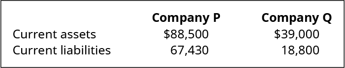Companhia P e Empresa Q, respectivamente: ativos circulantes $88.500, $39.000. Passivo circulante 67.430, 18.800.