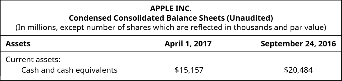 شركة Apple Inc.، الميزانيات العمومية الموحدة المعتمدة (غير المدققة) (بالملايين، باستثناء عدد الأسهم التي تنعكس بالآلاف والقيمة الاسمية): الأصول، 1 أبريل 2017، 24 سبتمبر 2016؛ الأصول الحالية: النقدية والمعادلات النقدية 15,157 دولارًا، 20,484 دولارًا.