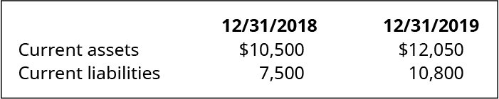 12/31/18 و 12/31/19، على التوالي: الأصول الجارية 10,500 دولار، 12,050 دولارًا. الخصوم الجارية 7,500, 10,800.
