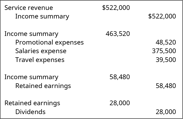 Debit Service revenue and credit Income summary 522,000. Debit Income summary for 463,520 and credit Promotional expenses 48,520, Salaries expense 375,500, and Travel expenses 39,500. Debit Income summary and credit Retained Earnings 58,480. Debit Retained earnings and credit Dividends 28,000.